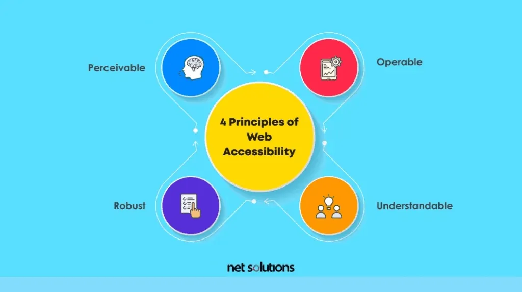 Understanding the Four Pillars of WCAG