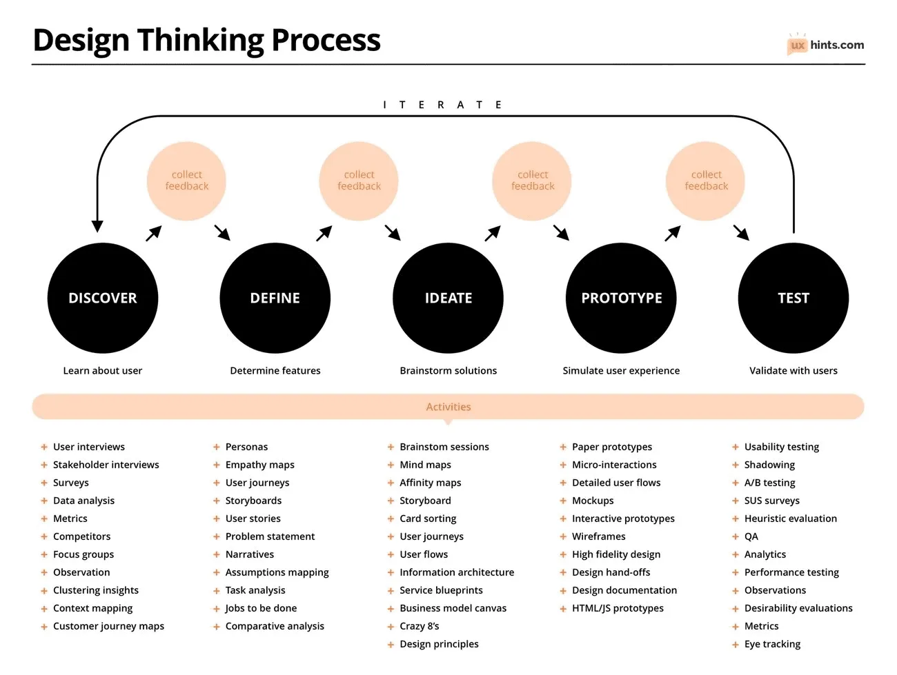 A practical guide to using design thinking in your UX design process