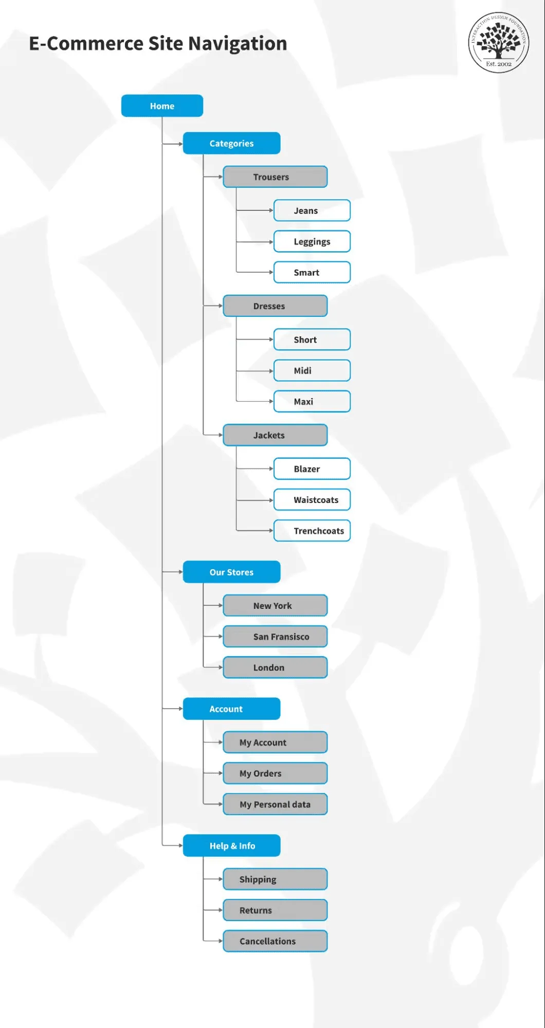 Tree-testing usability method