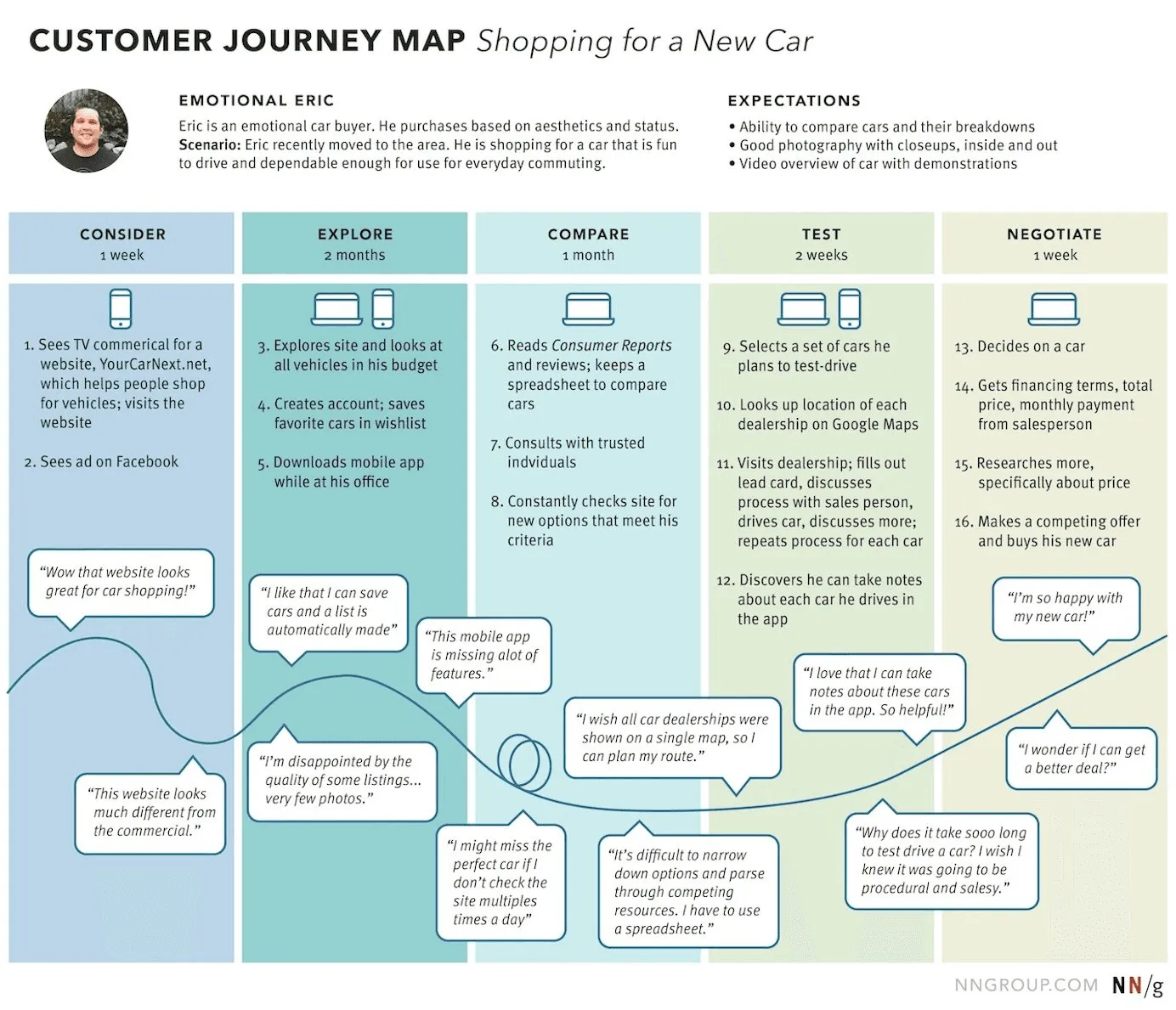 What Are Customer Journey Maps?
