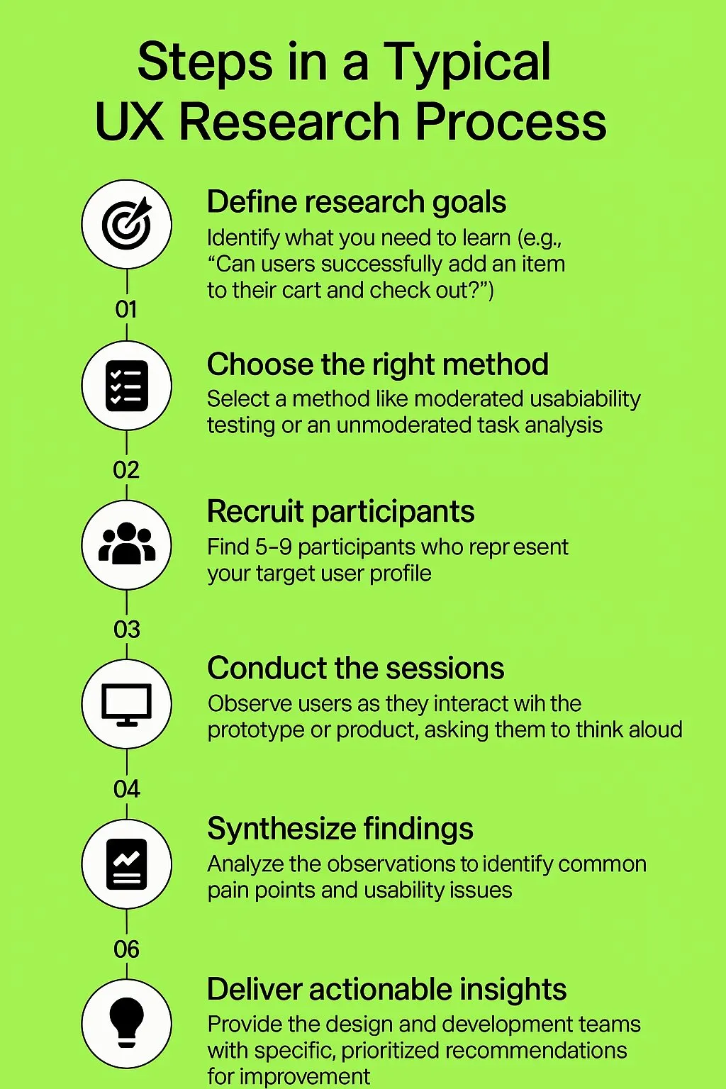 Steps involved in a typical UX research process