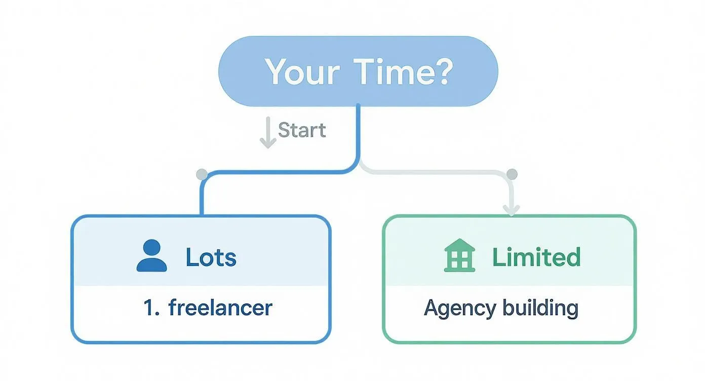 Flowchart comparing freelancer and agency building options based on available time for project management