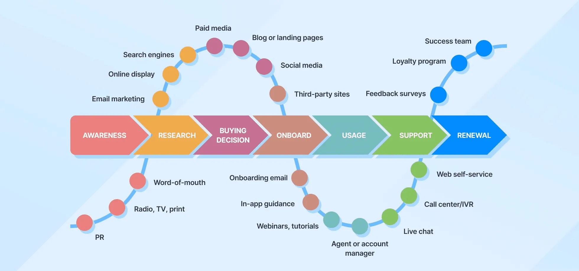 Identify stages and touchpoints