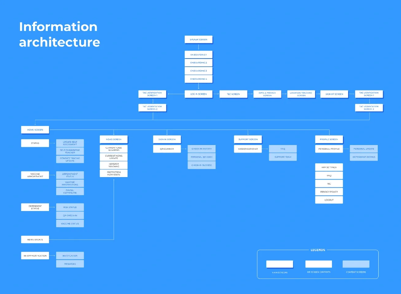 When Does Information Architecture Come into Play in UX?