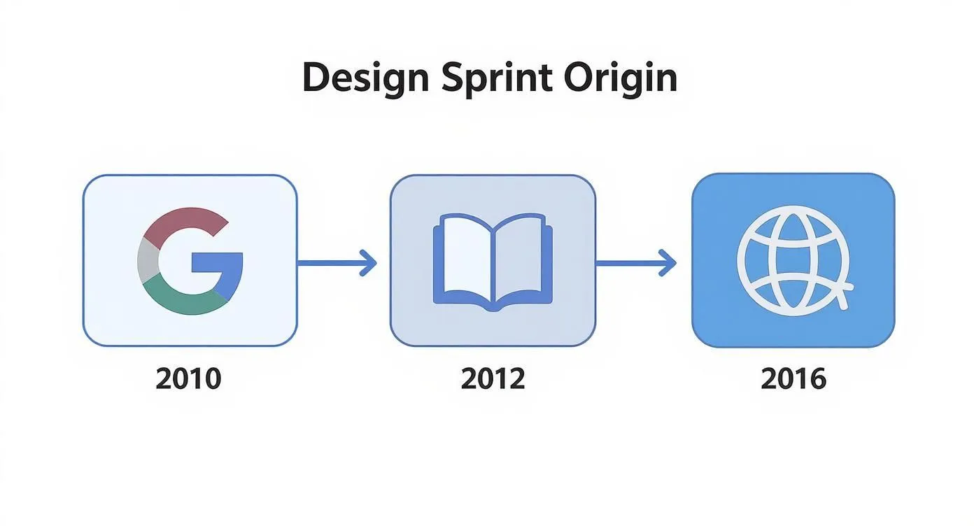 Timeline showing the origin of Design Sprints, from Google (2010), to a book (2012), and a globe icon (2016).
