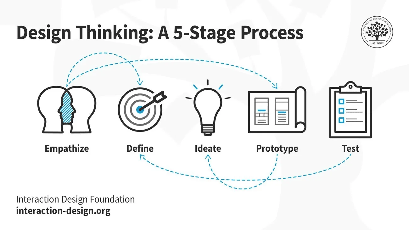 How to Write a Strong UX Problem Statement?