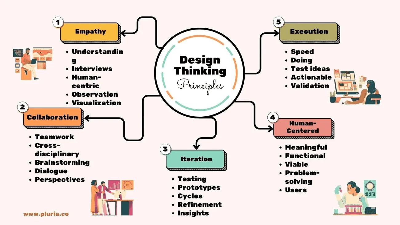 Design thinking principles & benefits