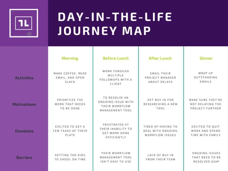 Day in the Life Customer Journey Maps