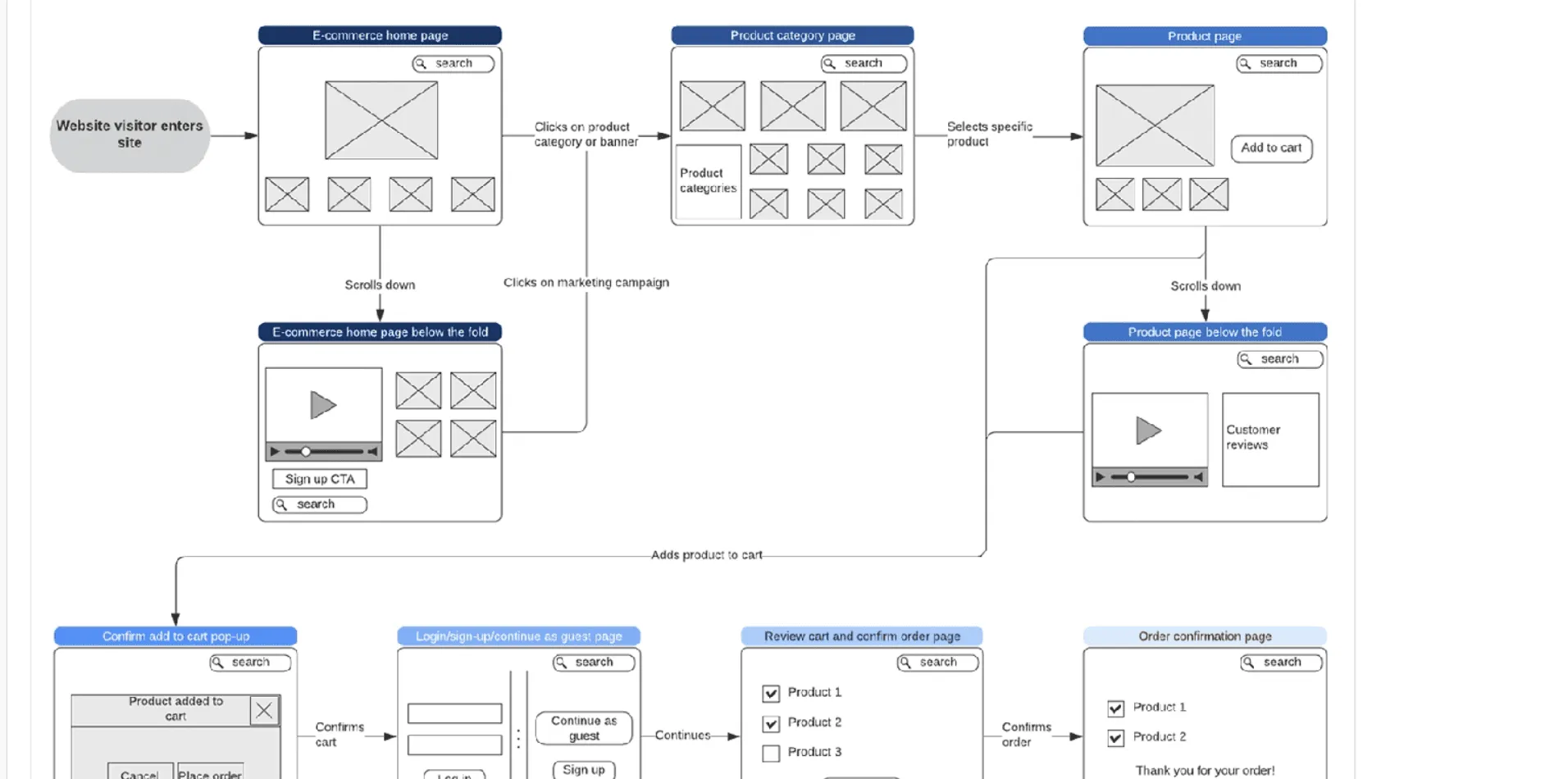 E-commerce user flow wireframe mapping checkout journey with connected screens and decision points.