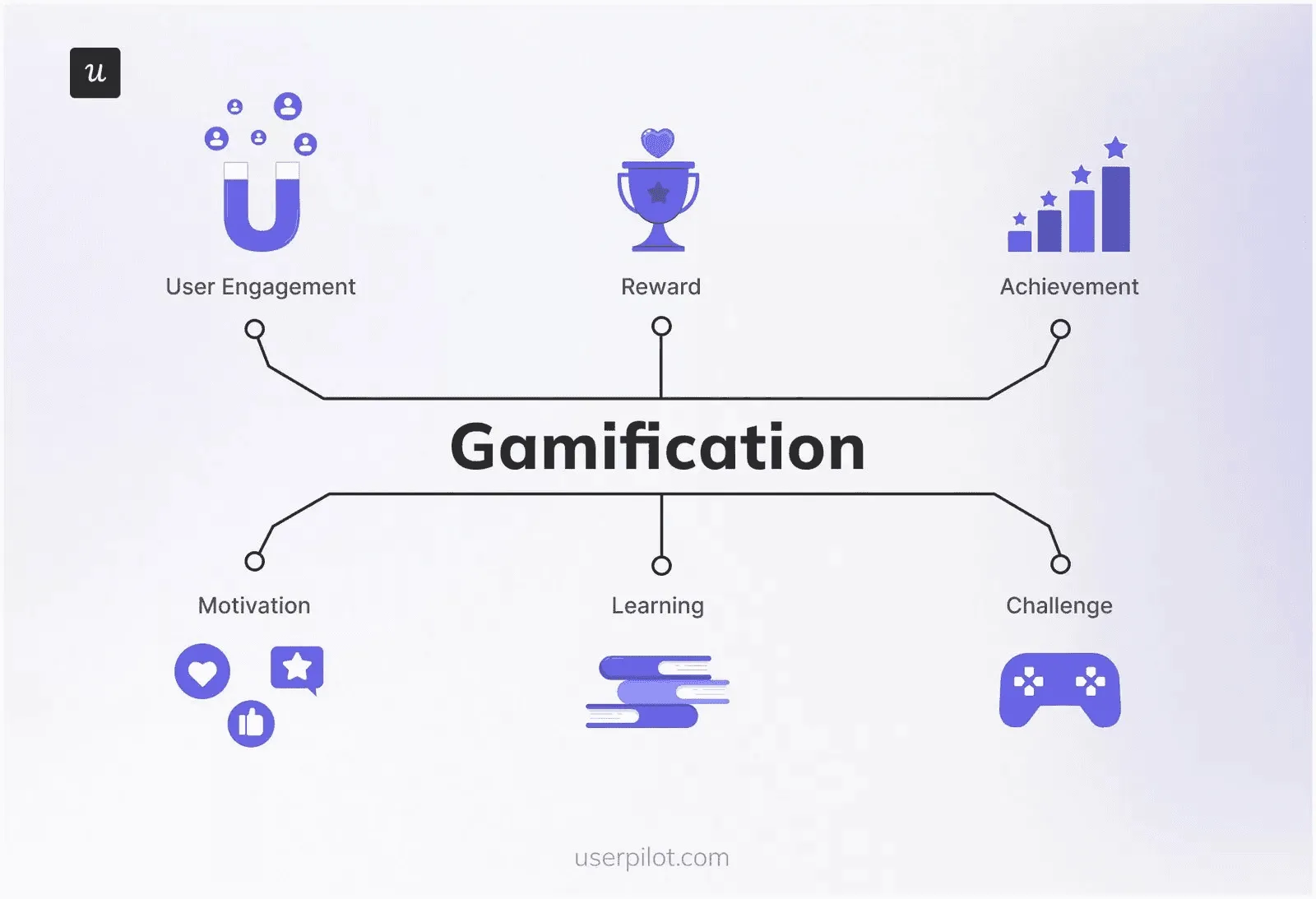 Add gamification to your SaaS retention strategy plan.
