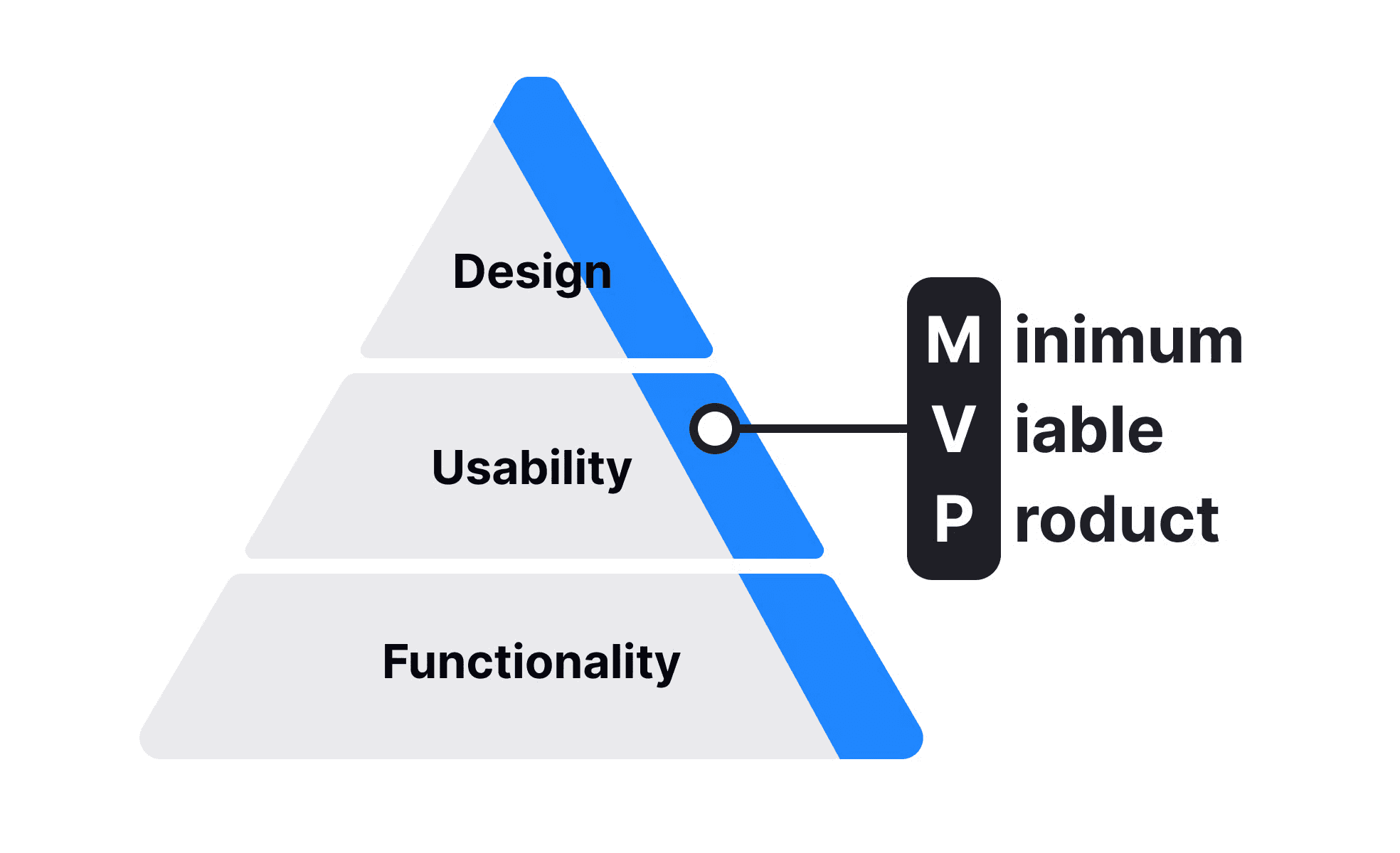 MVP Design 