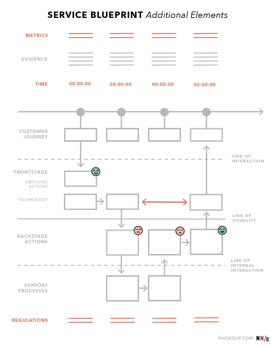 Service Blueprints