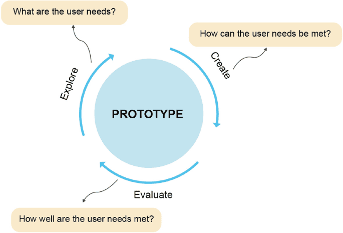 Prototyping & Testing