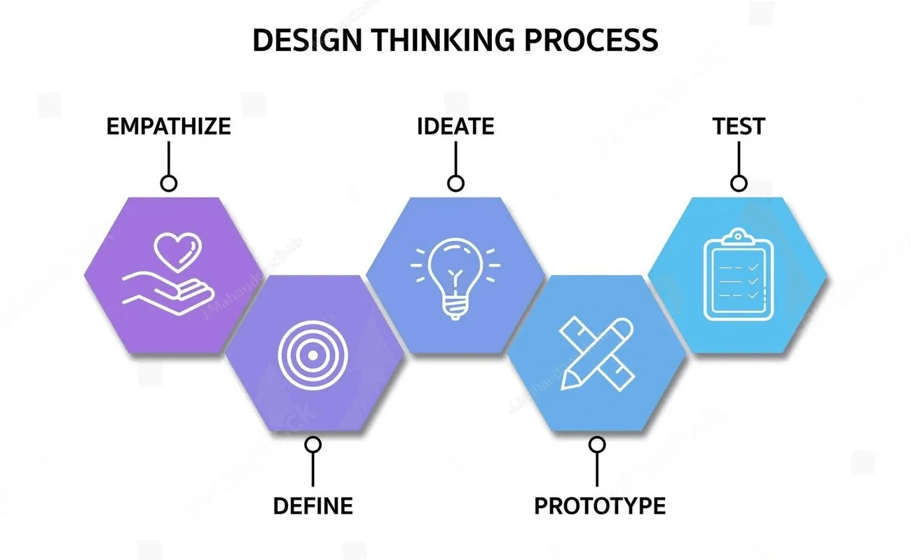 phases of design thinking