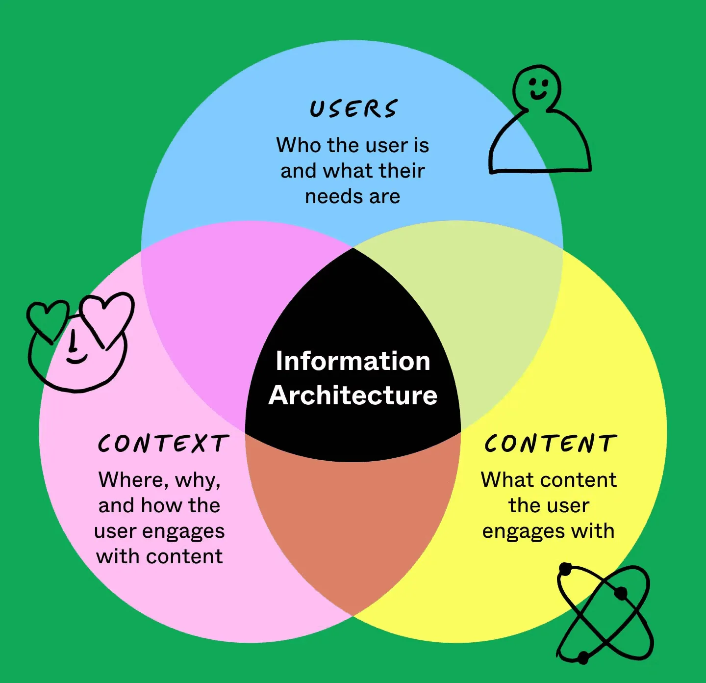 What is Information Architecture in UX Design: Meaning, Importance, Processes