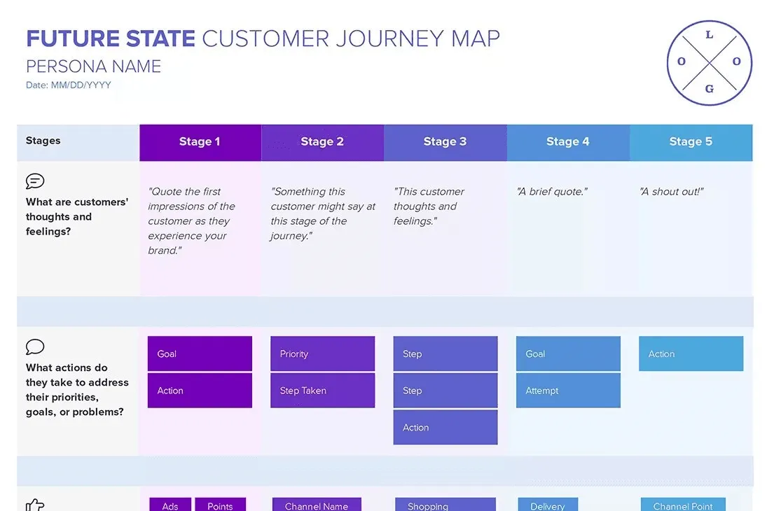 Future State Customer Journey Maps