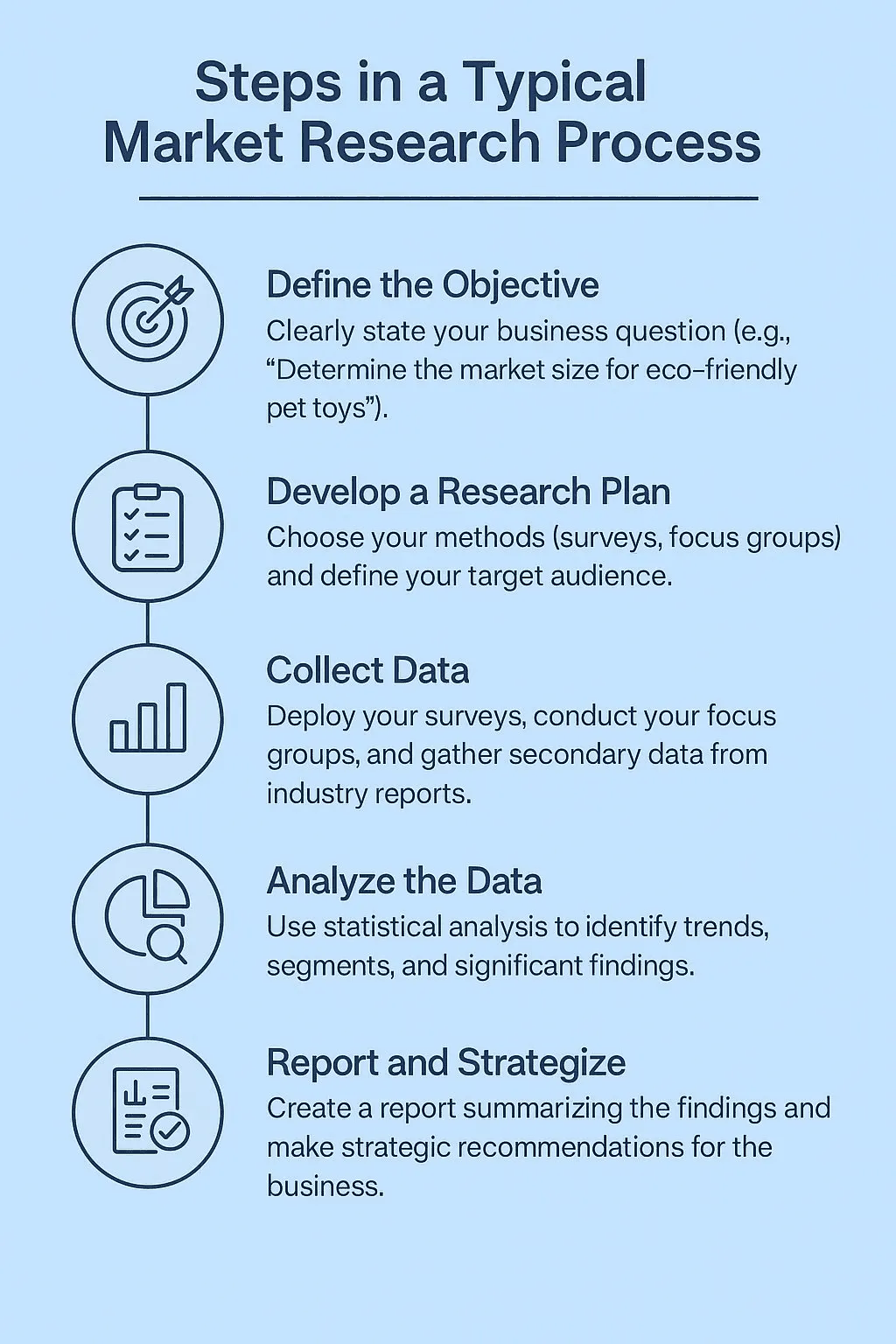 Steps involved in market research