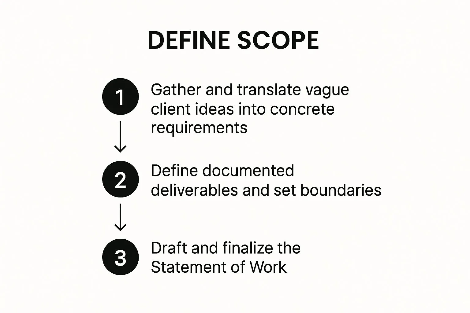 Infographic about client expectation management