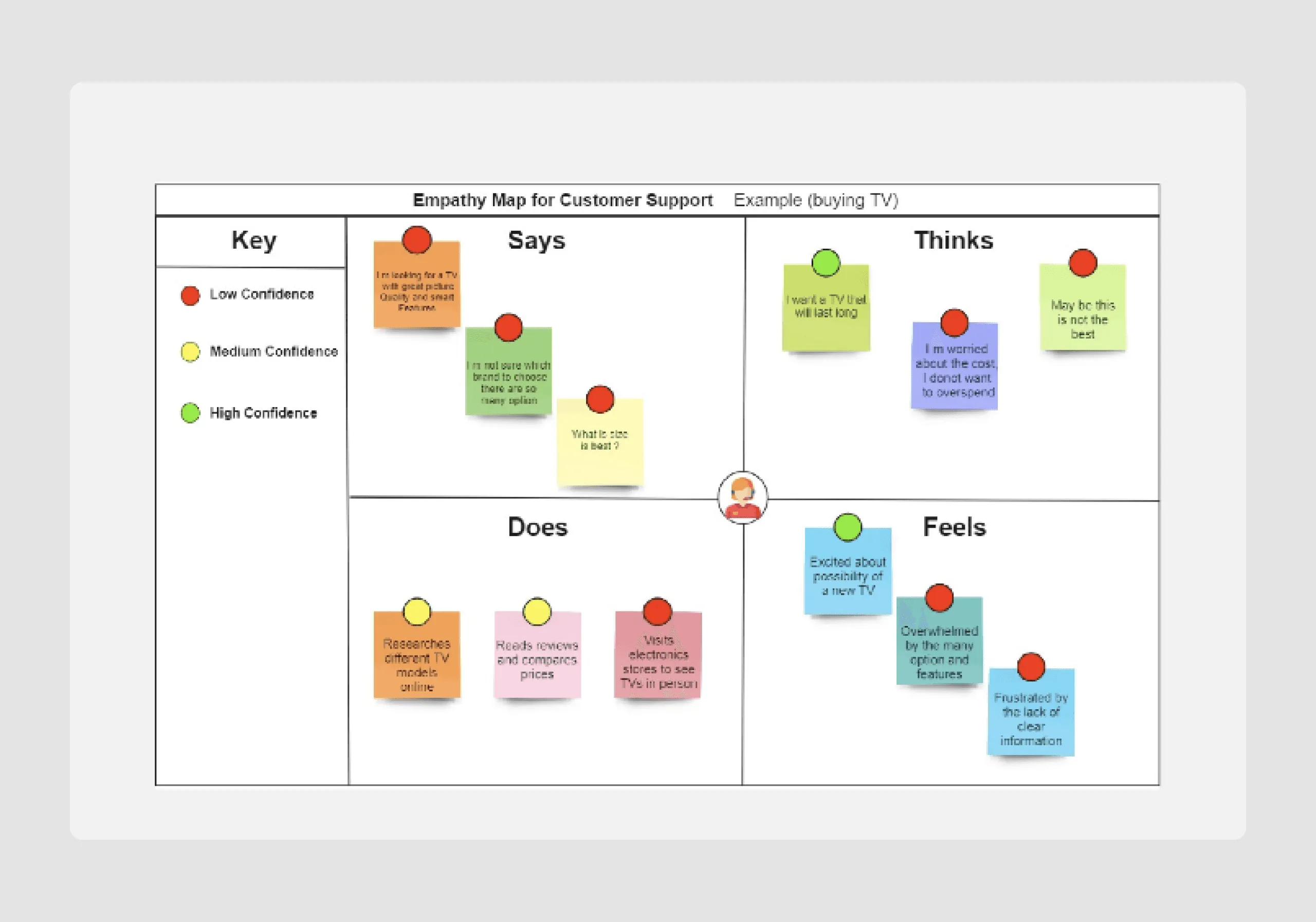 Confidence-Based Empathy Map