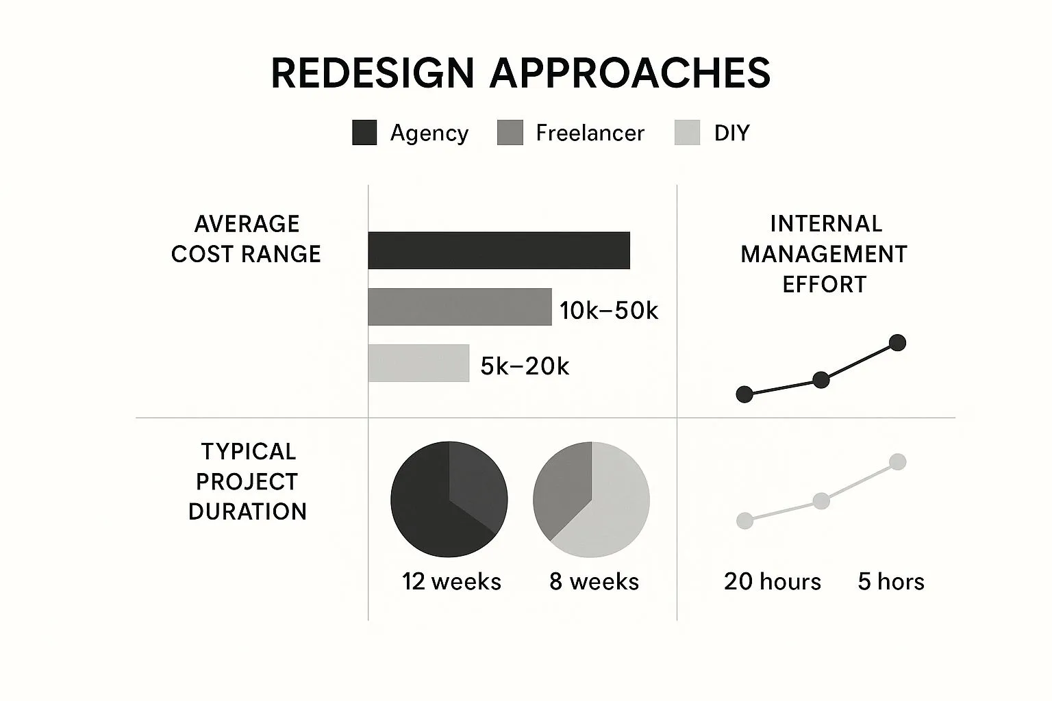 Infographic about website redesign cost