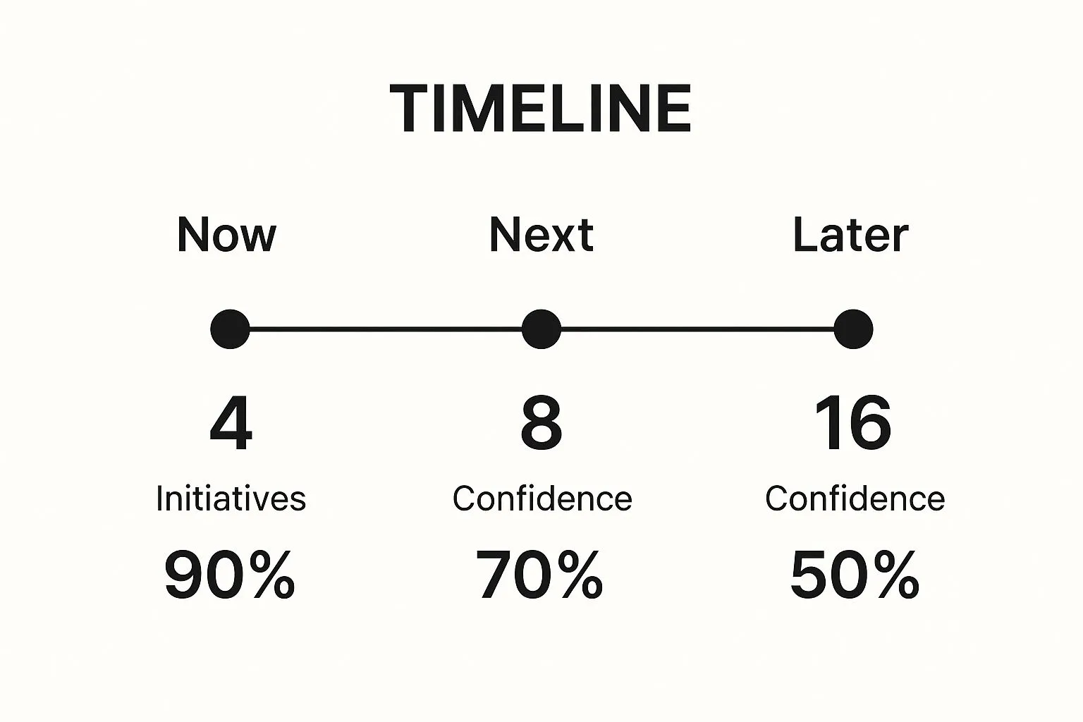 Infographic showing key data about Now-Next-Later Timeline Framework