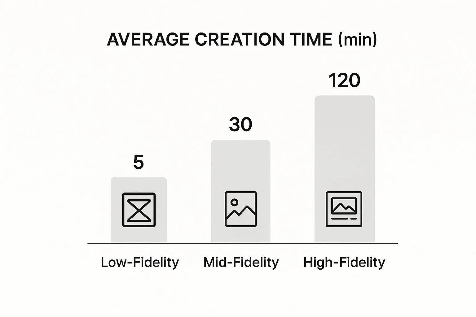 Infographic comparing the average creation time for low, mid, and high-fidelity wireframes, showing 5, 30, and 120 minutes respectively.