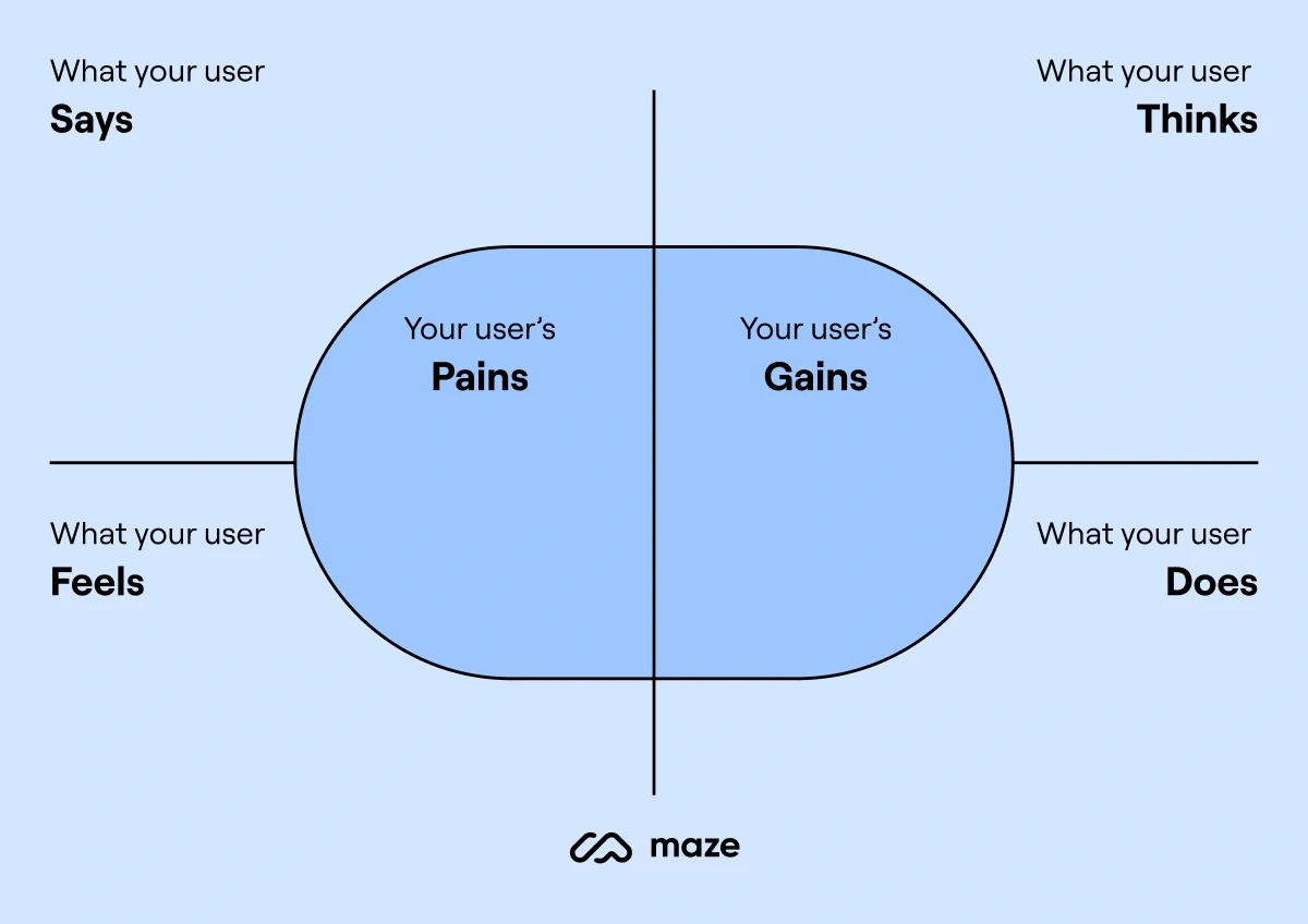 Quick Empathy Map