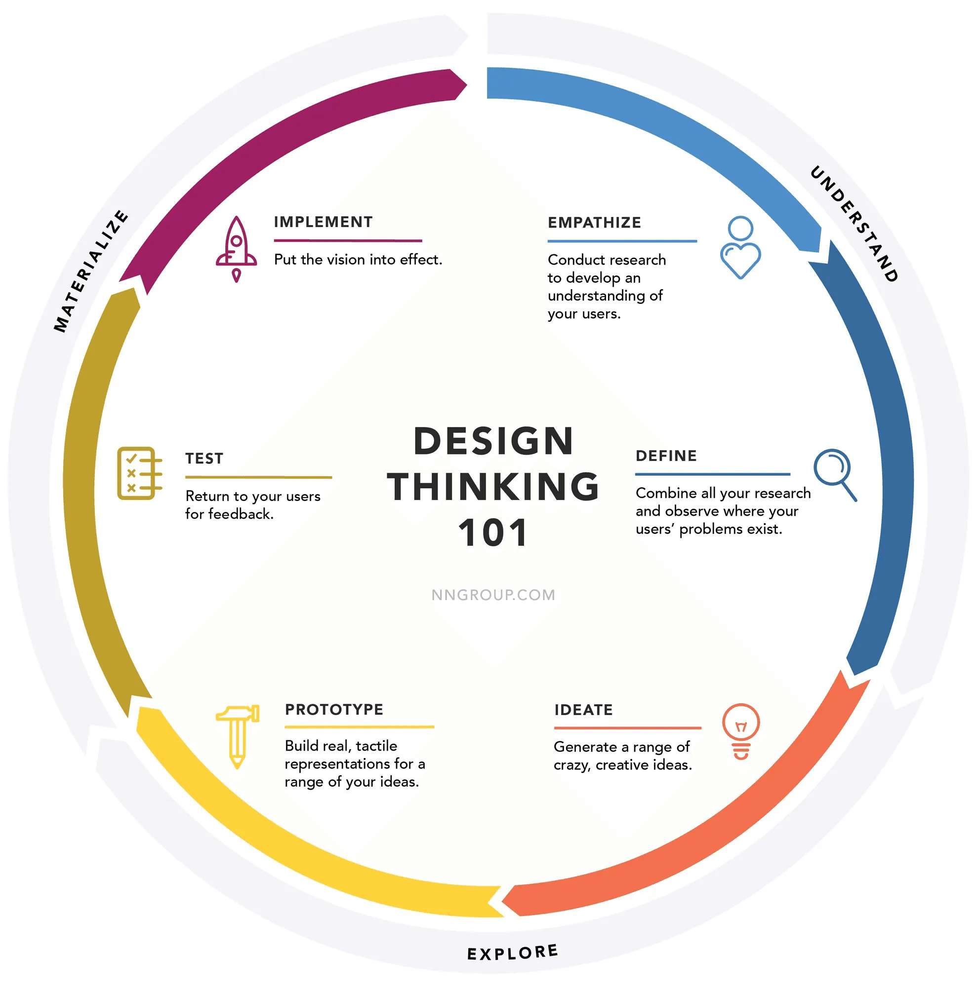 Design thinking definition