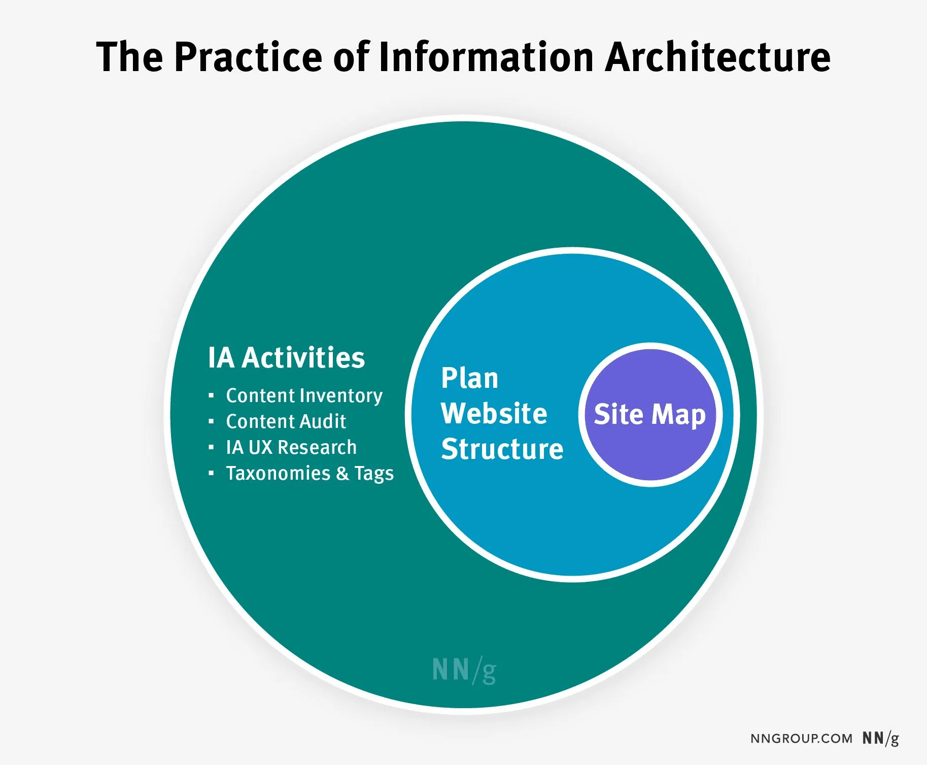 Information Architecture vs Sitemap: What's the Difference?