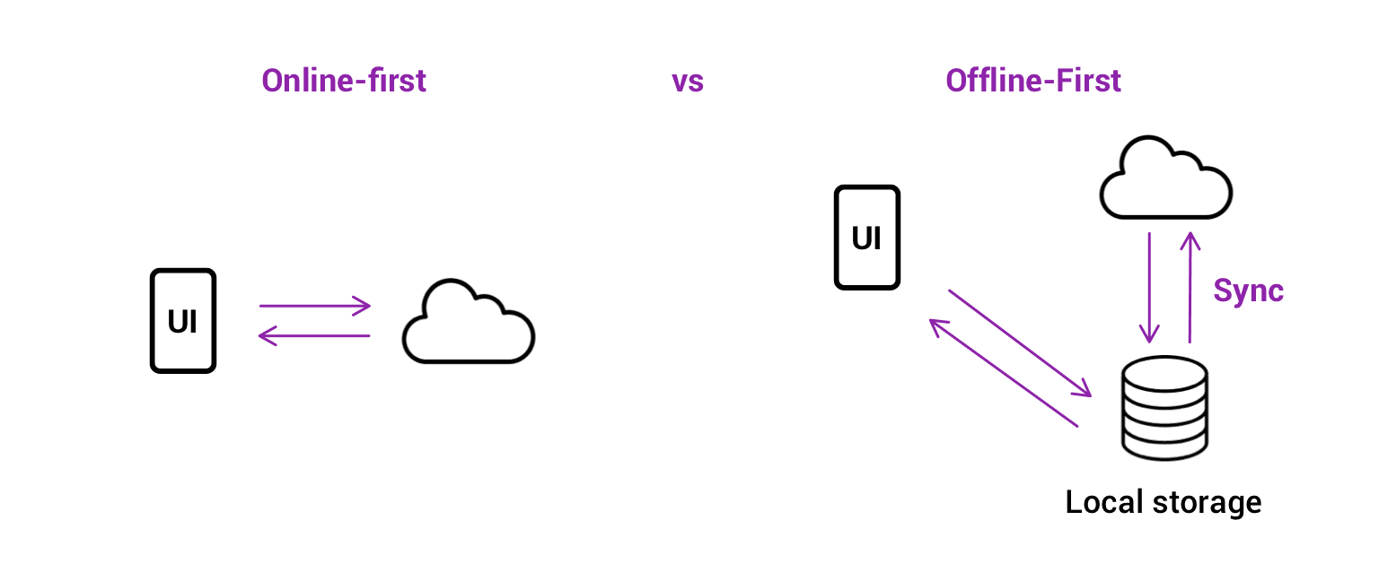 Offline-First Architecture & Data Synchronization