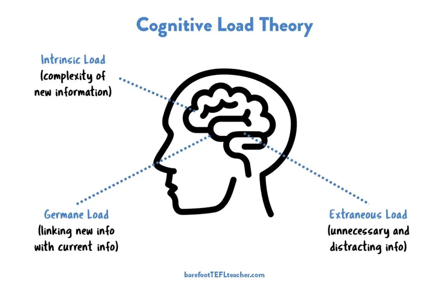 Reduce cognitive load on users: Leverage this SaaS customer retention strategies for better, recurring usage.