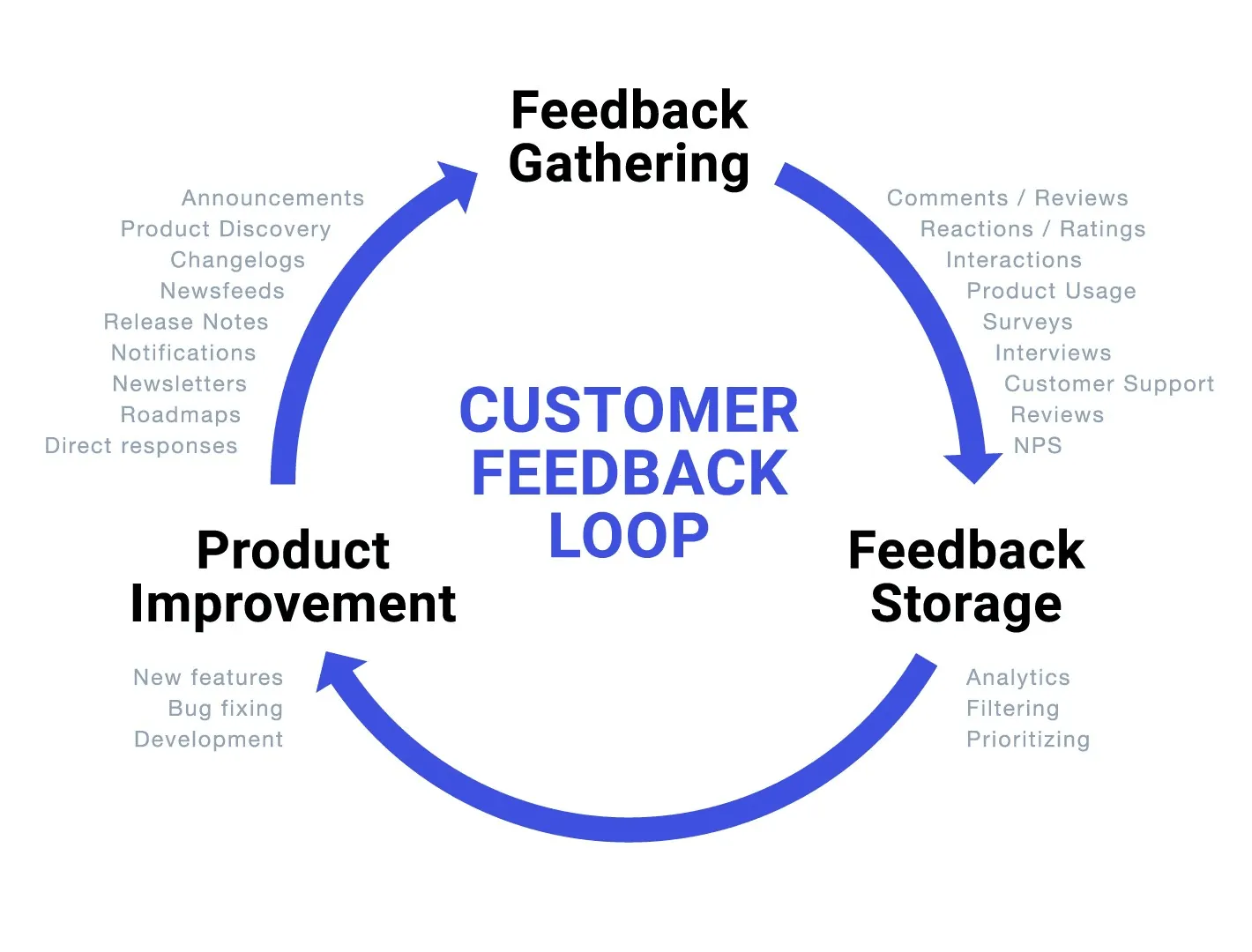 Adding feedback loops to your customer retention strategies can help you build better products.