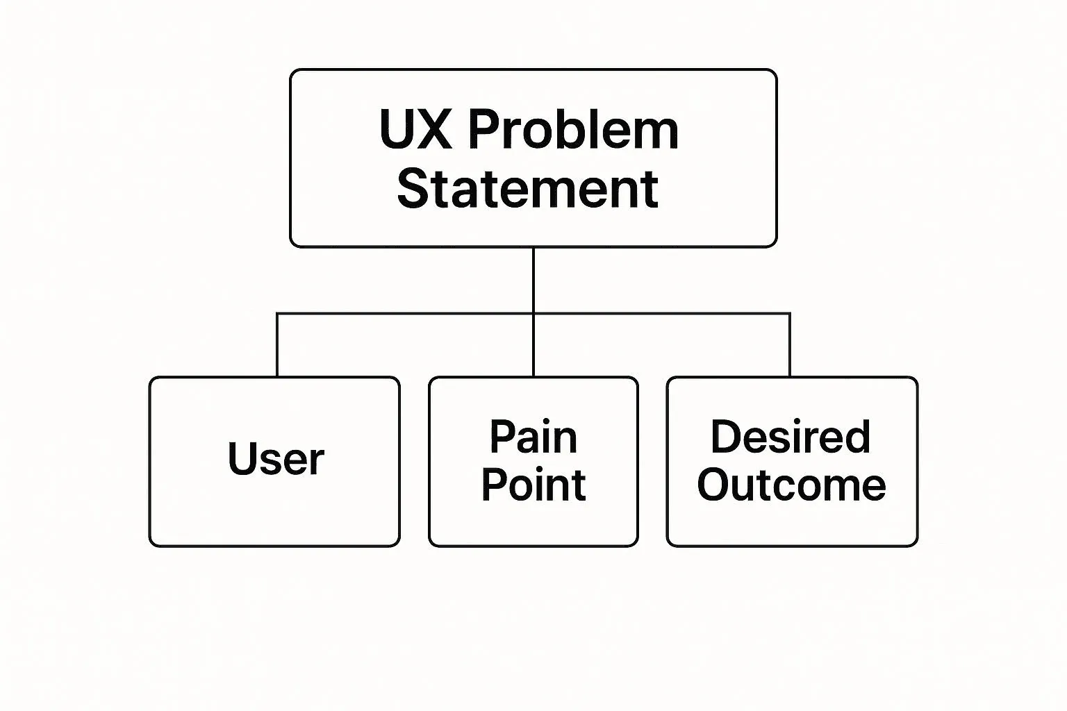 UX Problem Statement Examples