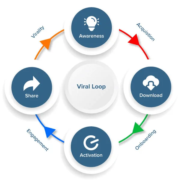 viral loops example