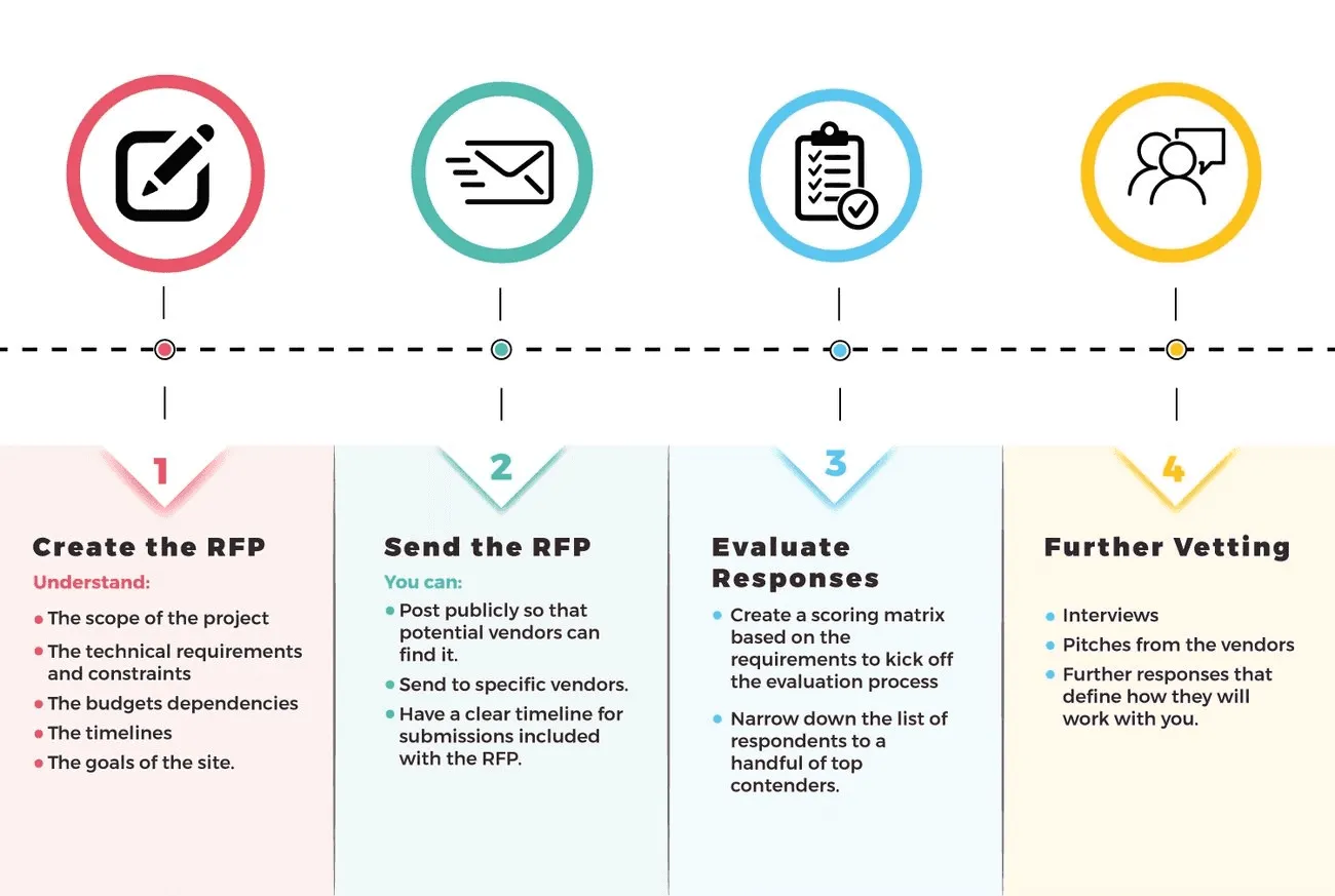 What is your Request for Proposal (RFP) process?