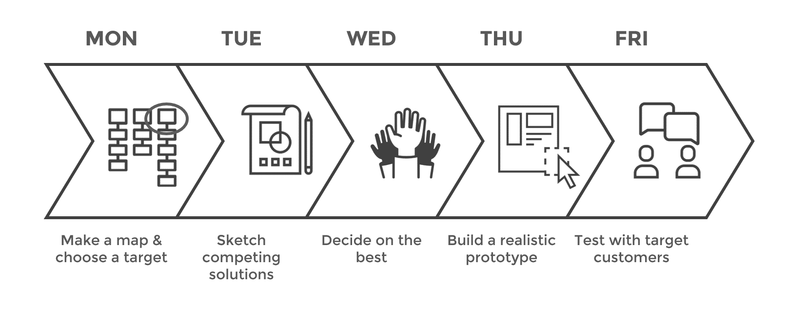 5-Day Design Sprint 