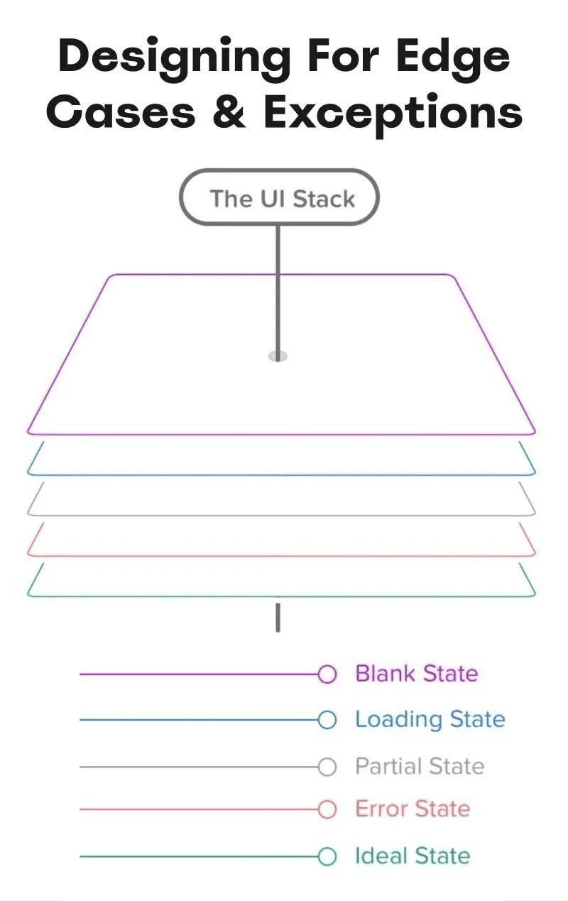 Design for edge cases and error states