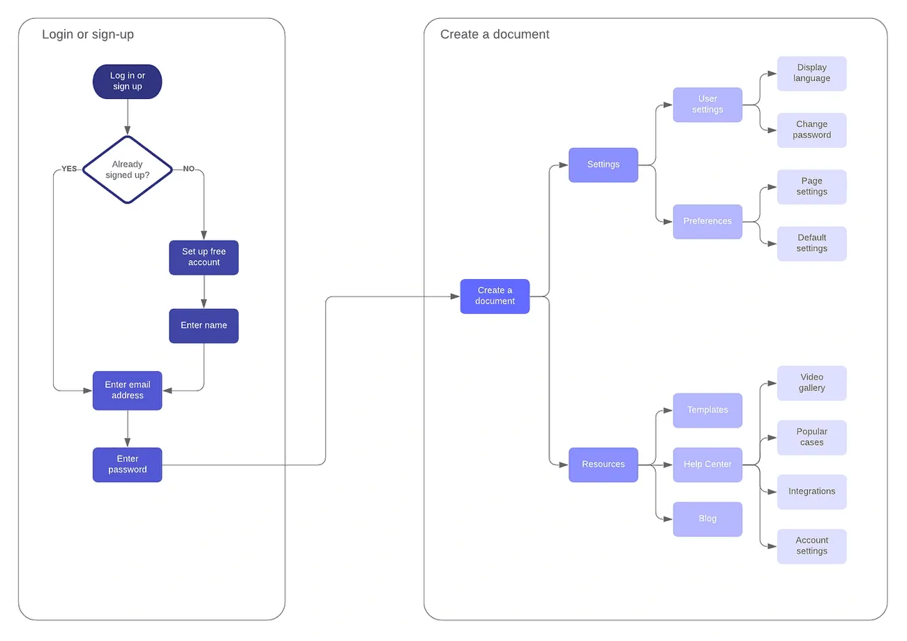 User journey maps for MVP UX design: critical part of the process.