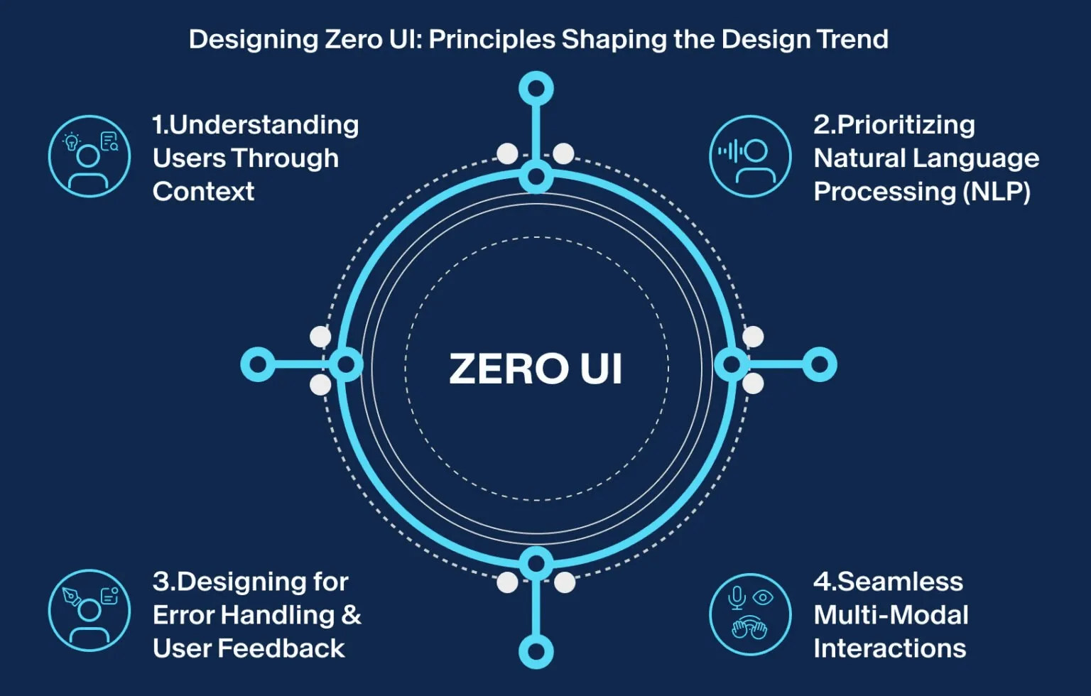 Zero UI design: A fintech UX trend powered by conversational interfaces and NLP.
