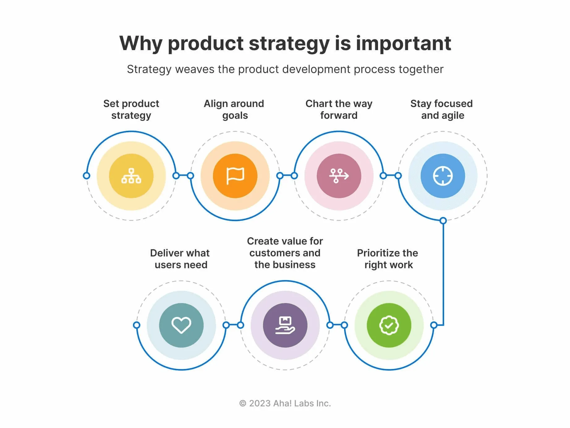 Why is a product strategy important?