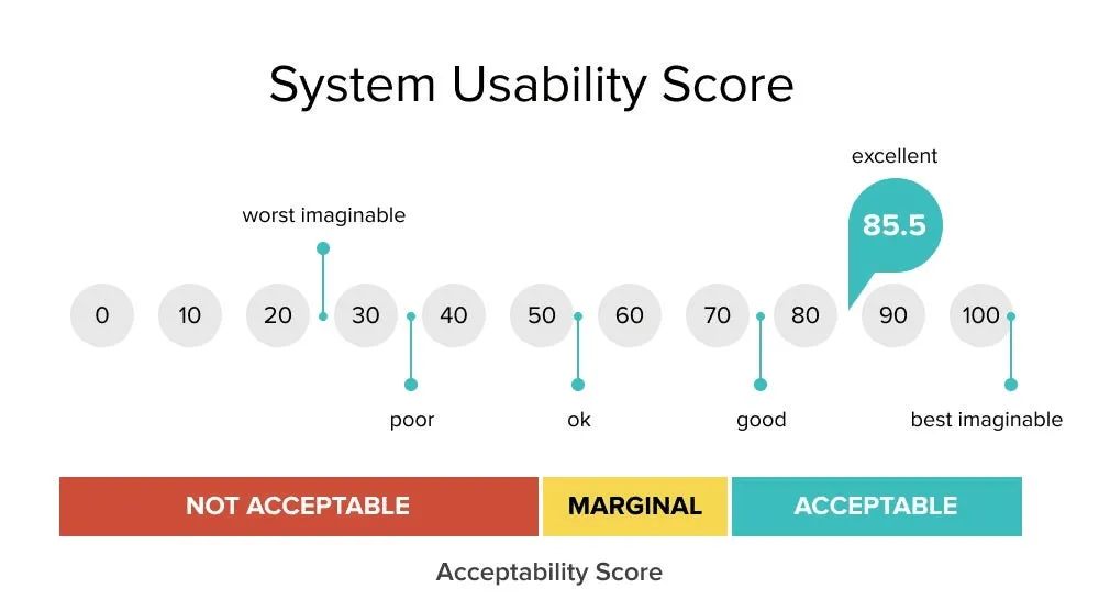 System Usability Scales