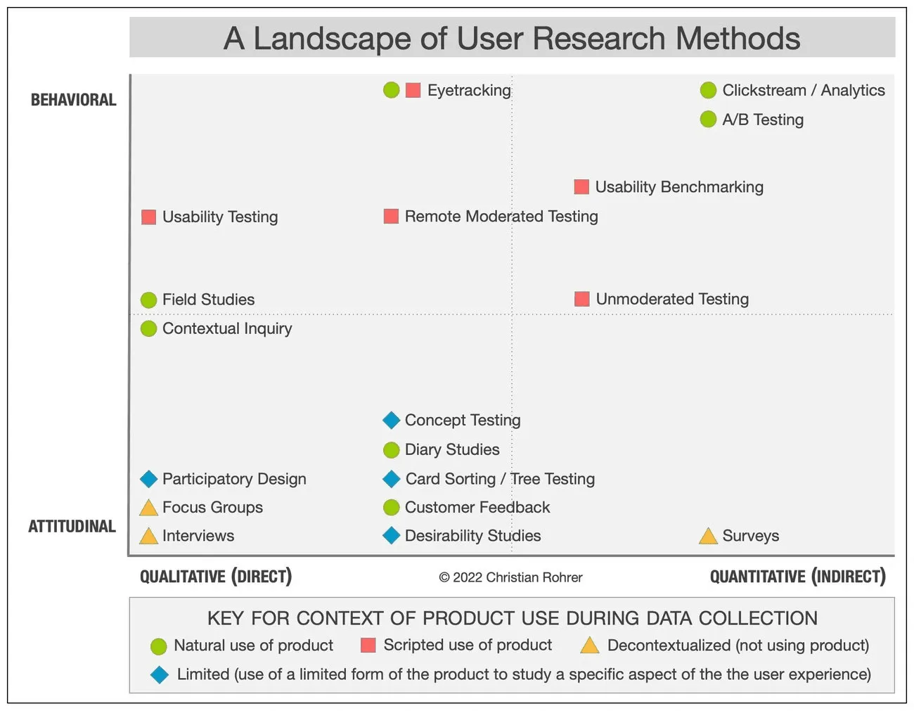 Choosing the wrong user research technique: A key user research mistake. 