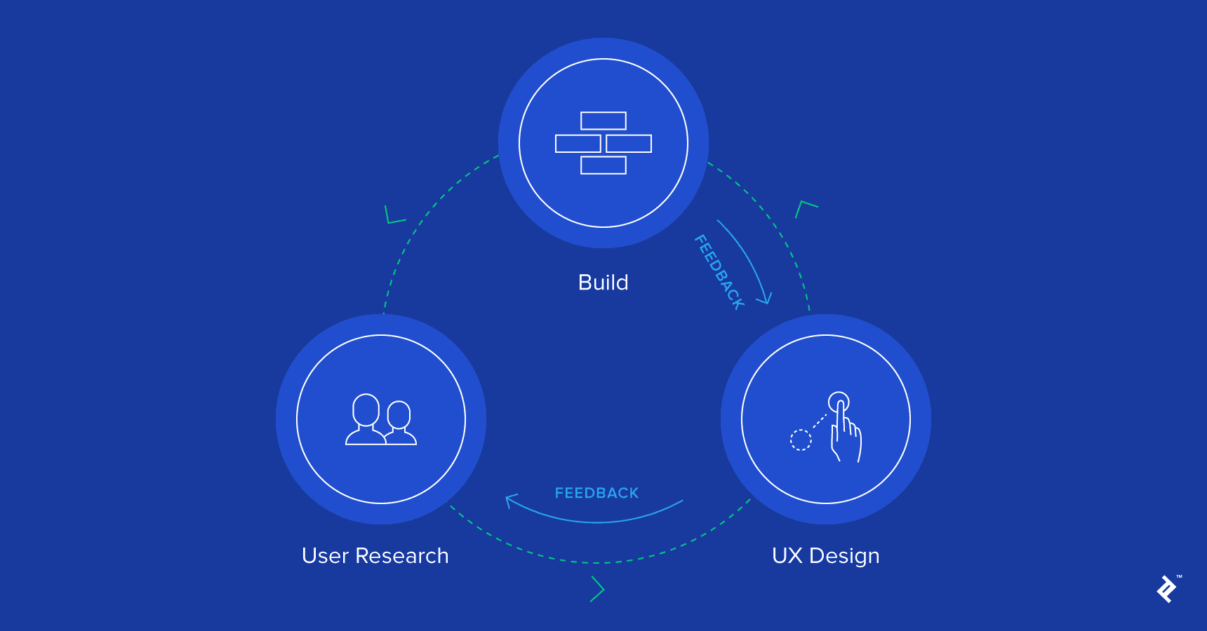 User Research and Discovery